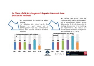 Evolution du rapport coût/actifs
La consolidation du nombre de sièges
sociaux,
La réduction des mètres carrés des
bureaux en open space et le
déménagement vers des emplacements
moins chers peuvent contribuer à réduire
les coûts.
La gestion des achats dans des
catégories telles que les technologies IT,
où la virtualisation (cloud) permet
d’économiser de 30 à 50 % des coûts de
stockage de données, et le marketing,
où l’optimisation du retour sur
investissement marketing peut générer
des économies de 15 à 20 %.
La BEA a réalisé des changements importants menant à une
productivité renforcée.
20162015201420132012
46 47 47
39
53
23
2011 20162015201420132012
0.8 0.9
1.2
1.3
2.4
0.9
2011
Evolution du rapport coût/revenus
%
Evolution du rapport coût/actifs
% point
 
