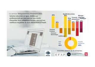 Solution sécurisée en ligne, dédiée aux
professionnels qui vous permet aux clients
d’acquitter leurs obligations fiscales, ainsi qu’une
meilleure traçabilité de leurs déclarations d’impôt.
Le service Télépaiement (Virement DGI)
60%
26%
29%
60%
34%
20%
29%
Virement
Scriptaux
Paiement
Qualité de service
Prix
Proximité
géographique
Marque
notoriété
Politique
Paiement
électronique
Indifférents
PME-
PMI
46%
Grandes
entreprises
49%
Echantillon aléatoire de 35 entreprises.
 