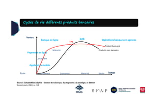Ventes
Cycles de vie différents produits bancaires
DABBanque en ligne Opérations banques en agences
Payement en ligne
TPE
Produit bancaire
Produits non bancaireMaturité
TempsLancement Croissance Maturité Déclin
Application mobile
Étude
Source : COUSSERGUES Sylvie : Gestion de la banque, du diagnostic à la stratégie, 3e Edition
Dunod, paris, 2002, p. 218.
Lancement
 