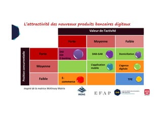 Forte Faible
Forte
Valeur de l’activité
concurrentielle
Moyenne
DGI
EDI
E-banking
DAB-GAB Domiciliation
L’attractivité des nouveaux produits bancaires digitaux
Moyenne
Faible
Positionconcurrentielle
E-
commerce
E-banking
L’application
mobile
L’agence
digitale
TPE
Inspiré de la matrice McKinsey Matrix
 