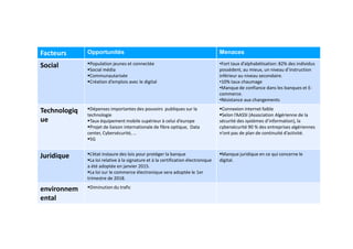 Facteurs Opportunités Menaces
Social Population jeunes et connectée
Social média
Communautarisée
Création d’emplois avec le digital
•Fort taux d’alphabétisation: 82% des individus
possèdent, au mieux, un niveau d’instruction
inférieur au niveau secondaire.
•10% taux chaumage
•Manque de confiance dans les banques et E-
commerce.
•Résistance aux changements
Technologiq
ue
Dépenses importantes des pouvoirs publiques sur la
technologie
Taux équipement mobile supérieur à celui d’europe
Projet de liaison internationale de fibre optique, Data
Connexion internet faible
Selon l’AASSI (Association Algérienne de la
sécurité des systèmes d’information), la
cybersécurité 90 % des entreprises algériennesProjet de liaison internationale de fibre optique, Data
center, Cybersécurité, …
5G
cybersécurité 90 % des entreprises algériennes
n’ont pas de plan de continuité d’activité.
Juridique L’état instaure des lois pour protéger la banque
La loi relative à la signature et à la certification électronique
a été adoptée en janvier 2015.
La loi sur le commerce électronique sera adoptée le 1er
trimestre de 2018.
Manque juridique en ce qui concerne le
digital.
environnem
ental
Diminution du trafic
 
