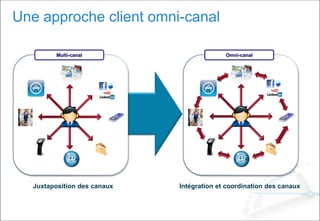 Une approche client omni-canal
Juxtaposition des canaux Intégration et coordination des canaux
Multi-canal Omni-canal
 