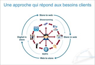 Une approche qui répond aux besoins clients
Digital in
store
Store in web
Store to web
Web to store
Showrooming
ROPO
 