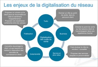 Les enjeux de la digitalisation du réseau
Digitalisation
des outils de
vente
Trafic
Business
Service et
plus value
Instantanéité
Fidélisation
Donner un rôle au point
de vente dans le
parcours client
Faire évoluer le rôle du
vendeur / conseiller
Proposer des services
adaptés et personnalisés
Connaître davantage le
client et ses besoins en
mettant à disposition des
données de
connaissance client
Orienter le point de vente
sur les besoins client et
l’accompagner dans son
expérience d’achat
Proposer un univers où le
client peut se reconnaître et
créer le sentiment
d’appartenance
Proposer une expérience
cohérente entre les canaux
 