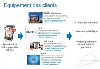 Equipement des clients
Réalité augmentée
Prendre connaissance d’informations
complémentaires sur les produits et/ou
offrir des bons de réduction
Faciliter l’accès à l’information
Capter l’attention du client
Trait d’union
entre le on et le
off line
NFC
Offrir un accès instantané à une
application ou réaliser un paiement
Faciliter l’accès à l’information
Capter l’attention du client
Faciliter les paiements
RFID
Prendre connaissance d’informations
complémentaires sur les produits
Réalisation d’un paiement direct
Facilité l’accès à l’information
Enrichir les données clients
 Faciliter les paiements
QR Code
Enrichissement de contenu
Réalisation d’un paiement direct
Faciliter l’accès à l’information
Capter l’attention du client
Faciliter les paiements
A l’initiative du client
Un format spécifique
Rupture potentielle
de la fluidité du
parcours
 