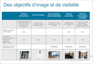 Des objectifs d’image et de visibilité
Vitrines
interactives
Ecrans tactiles
Ecrans géants,
tables & tablettes
Cintres
connectés
Cabines
d’essayages
virtuelles
Détecter les visiteurs
passants devant le point
de vente et leur
proposer un contenu
dynamique
Faciliter la prise
d’information dans une
démarche ludique
Promouvoir la marque
auprès des clients et des
prospects.
Sociabiliser les
produits en point de
vente
Proposer de nouvelles
expériences aux
visiteurs en magasin,
les aider dans leur choix
Générer du trafic en
point de vente oui oui oui
Contribuer à
améliorer l’image de
marque et la
renommée
(effet « wahou »)
oui oui oui oui oui
Augmenter le taux de
transformation (CA) Contribue Contribue Contribue
 