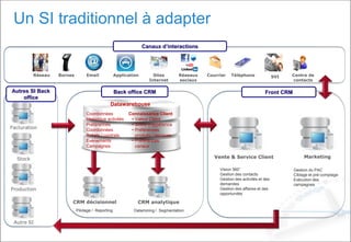 Un SI traditionnel à adapter
TéléphoneRéseaux
sociaux
CourrierEmail Centre de
contacts
Réseau SVIBornes Application Sites
Internet
Vision 360°
Gestion des contacts
Gestion des activités et des
demandes
Gestion des affaires et des
opportunités
Gestion du PAC
Ciblage et pré-comptage
Exécution des
campagnes
Vente & Service Client Marketing
Canaux d’interactions
Front CRM
Facturation
Stock
Production
CRM décisionnel
Pilotage / Reporting
Autres SI Back
office
Autre SI
CRM analytique
Datamining / Segmentation
Coordonnées
Historique activités
Préférences
Coordonnées
Achats / contrats
Évènements
Campagnes
Connaissance Client
• Valeur Client
• Score d’appétence
• Préférences
produits / services
• Préférences
canaux
Back office CRM
Datawarehouse
 