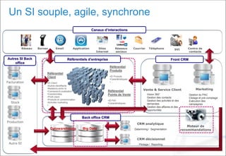 Un SI souple, agile, synchrone
TéléphoneRéseaux
sociaux
CourrierEmail Centre de
contacts
Réseau SVIBornes Application Sites
Internet
Vision 360°
Gestion des contacts
Gestion des activités et des
demandes
Gestion des affaires et des
opportunités
Gestion du PAC
Ciblage et pré-comptage
Exécution des
campagnes
Vente & Service Client Marketing
Canaux d’interactions
Front CRM
Facturation
Stock
Production
CRM décisionnel
Pilotage / Reporting
Autres SI Back
office
Autre SI
CRM analytique
Datamining / Segmentation
Référentiel
Client
•ID Client
•Autres identifiants
•Relations entre Id
•Connexion/Localisation
•Coordonnées
•Profil client
•Produits et consommation
•Activités marketing
•…
Référentiel
Produits
•ID Produits
•Caractéristiques
•…
Référentiel
Points de Vente
•ID PdV
•Caractéristiques
•…
Back office CRM
Moteur de
recommandations
Référentiels d’entreprise
Datawarehouse Big Data
 