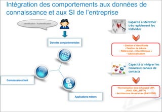 Intégration des comportements aux données de
connaissance et aux SI de l’entreprise
Données comportementales
Identification / Authentification
• Gestion d’identifiants
• Gestion de tokens
• Référentiel « Client Unique »
• Géolocalisation
Capacité à identifier
très rapidement les
individus
Capacité à intégrer les
nouveaux canaux de
contacts
• Normalisation des échanges (API,
JAVA, XML, HTTP)
• Architecture de services (EAI / ESB)
Connaissance client
Applications métiers
 