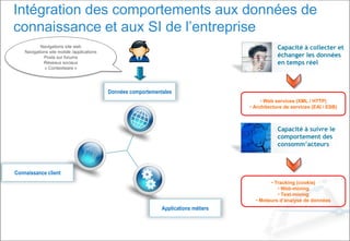 Intégration des comportements aux données de
connaissance et aux SI de l’entreprise
Données comportementales
• Web services (XML / HTTP)
• Architecture de services (EAI / ESB)
Navigations site web
Navigations site mobile /applications
Posts sur forums
Réseaux sociaux
« Contextware »
Capacité à collecter et
échanger les données
en temps réel
Capacité à suivre le
comportement des
consomm’acteurs
• Tracking (cookie)
• Web-mining
• Text-mining
• Moteurs d’analyse de données
Connaissance client
Applications métiers
 