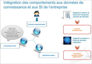 Intégration des comportements aux données de
connaissance et aux SI de l’entreprise
Données comportementales
Capacité à stocker et
structurer de grands
volumes de données
•Big Data
•Datawarehouse
Connaissance client
Applications métiers
Segmentation
Valeur Client
Score d’appétence
Préférences produits / services
Préférences canaux
Comportements passés
Historique des activités
Capacité à analyser à
froid les données
collectées
•Datamining
•Scoring / Profiling
•Segmentation
 
