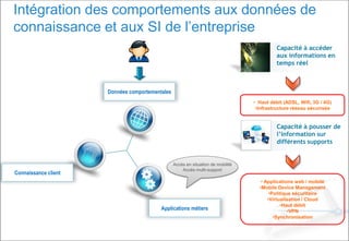 Intégration des comportements aux données de
connaissance et aux SI de l’entreprise
Données comportementales
Applications métiers
Capacité à accéder
aux informations en
temps réel
Capacité à pousser de
l’information sur
différents supports
• Applications web / mobile
•Mobile Device Management
•Politique sécuritaire
•Virtualisation / Cloud
•Haut débit
•VPN
•Synchronisation
Connaissance client
• Haut débit (ADSL, Wifi, 3G / 4G)
•Infrastructure réseau sécurisée
Accès en situation de mobilité
Accès multi-support
 