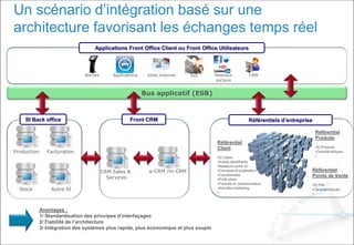 Un scénario d’intégration basé sur une
architecture favorisant les échanges temps réel
SVIBornes Applications Sites Internet CRMRéseaux
sociaux
Bus applicatif (ESB)
Applications Front Office Client ou Front Office Utilisateurs
Référentiel
Client
•ID Client
•Autres identifiants
•Relations entre Id
•Connexion/Localisation
•Coordonnées
•Profil client
•Produits et consommation
•Activités marketing
•…
Référentiel
Produits
•ID Produits
•Caractéristiques
•…
Référentiel
Points de Vente
•ID PdV
•Caractéristiques
•…
Référentiels d’entreprise
CRM Sales &
Services
Facturation
Stock
Production
Autre SI
SI Back office
e-CRM /m-CRM
Front CRM
Avantages :
1/ Standardisation des principes d’interfaçages
2/ Fiabilité de l’architecture
3/ Intégration des systèmes plus rapide, plus économique et plus souple
 