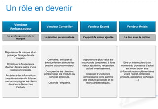 Un rôle en devenir
Vendeur Conseiller Vendeur Expert
Vendeur
Ambassadeur
Représenter la marque et en
prolonger l’image dans le
magasin
Contribuer à l’expérience
d’achat dans le cadre d’une
relation omnicanale.
Accéder à des informations
complémentaires via Internet
pour accompagner les clients
dans leurs démarches
d’achats.
Connaître, anticiper et
éventuellement stimuler les
besoins du consommateur.
Comprendre les clients et
personnalise les produits ou
services proposés.
Créer de l’empathie.
La relation personnalisée L’apport de valeur ajoutée
Le prolongement de la
marque
Apporter une plus-value sur
les produits complexes, à forte
valeur ajoutée ou nécessitant
un fort investissement.
Disposer d’une bonne
connaissance de la gamme
des produits proposés et de
leurs caractéristiques.
Vendeur Relais
Le lien avec le on line
Etre un interlocuteur à un
moment du processus d’achat
en amont ou en aval
(informations complémentaires
avant l’achat, retrait des
produits, assistance technique,
…)
 