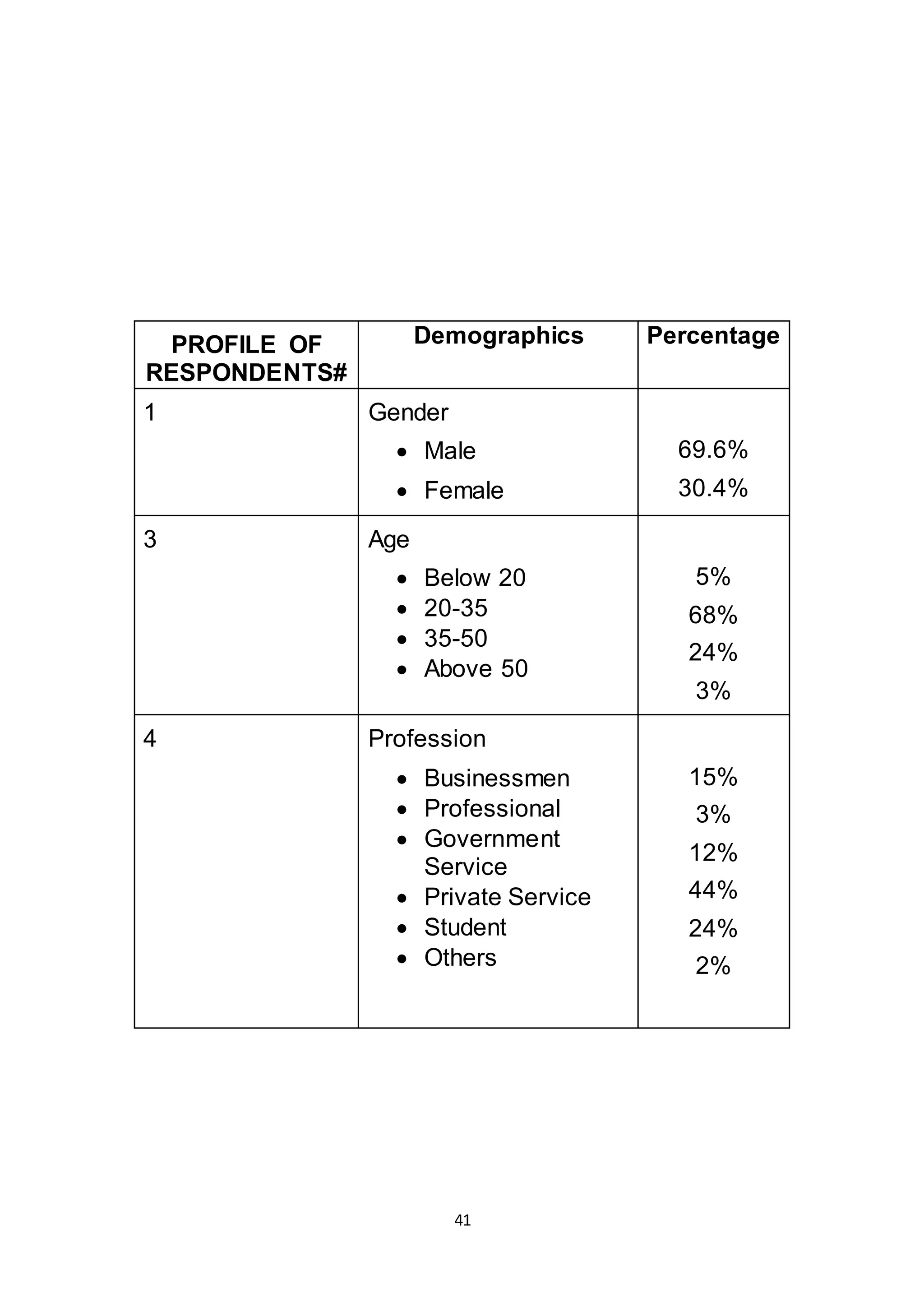 41
PROFILE OF
RESPONDENTS#
Demographics Percentage
1 Gender
 Male
 Female
69.6%
30.4%
3 Age
 Below 20
 20-35
 35-50
 Above 50
5%
68%
24%
3%
4 Profession
 Businessmen
 Professional
 Government
Service
 Private Service
 Student
 Others
15%
3%
12%
44%
24%
2%
 