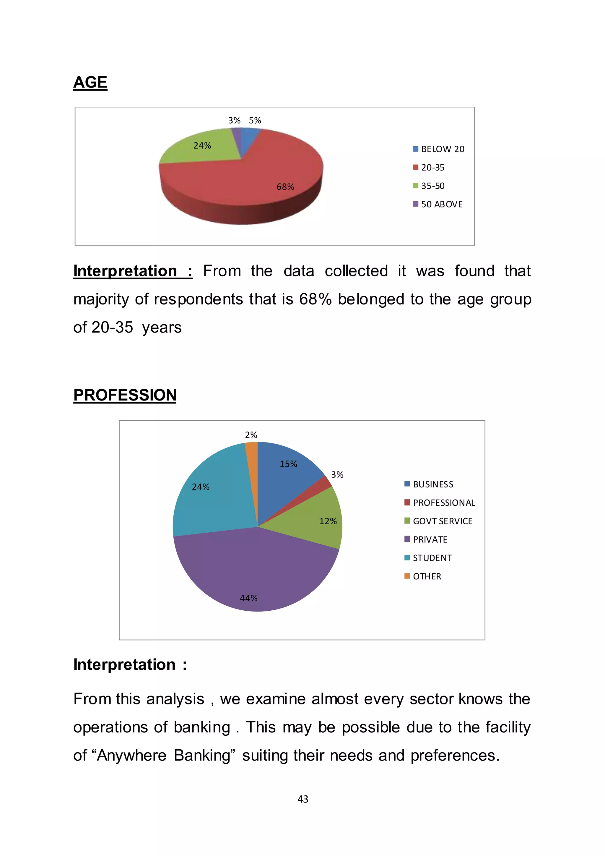 43
AGE
Interpretation : From the data collected it was found that
majority of respondents that is 68% belonged to the age group
of 20-35 years
PROFESSION
Interpretation :
From this analysis , we examine almost every sector knows the
operations of banking . This may be possible due to the facility
of “Anywhere Banking” suiting their needs and preferences.
5%
68%
24%
3%
BELOW 20
20-35
35-50
50 ABOVE
15%
3%
12%
44%
24%
2%
BUSINESS
PROFESSIONAL
GOVT SERVICE
PRIVATE
STUDENT
OTHER
 