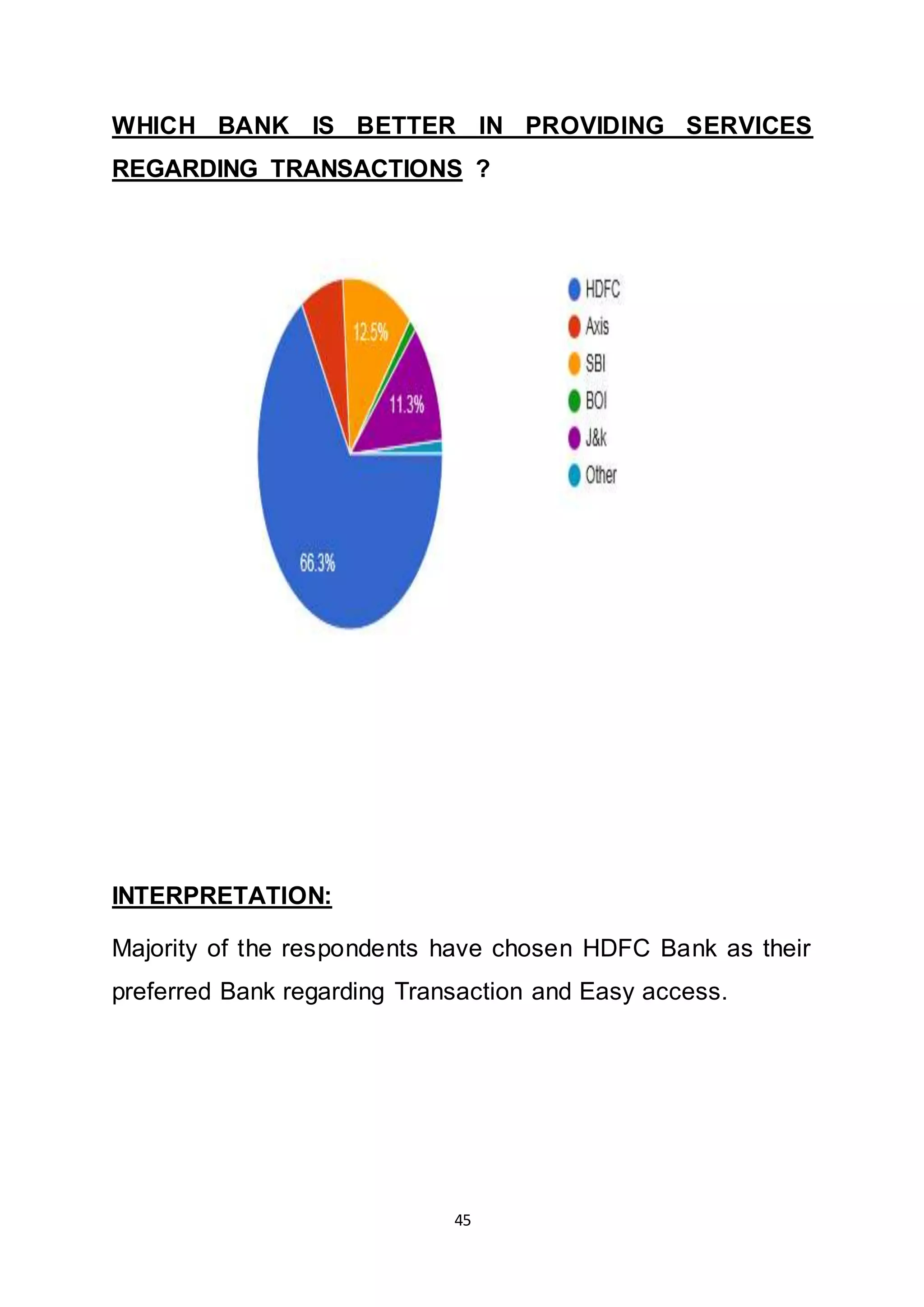 45
WHICH BANK IS BETTER IN PROVIDING SERVICES
REGARDING TRANSACTIONS ?
INTERPRETATION:
Majority of the respondents have chosen HDFC Bank as their
preferred Bank regarding Transaction and Easy access.
 