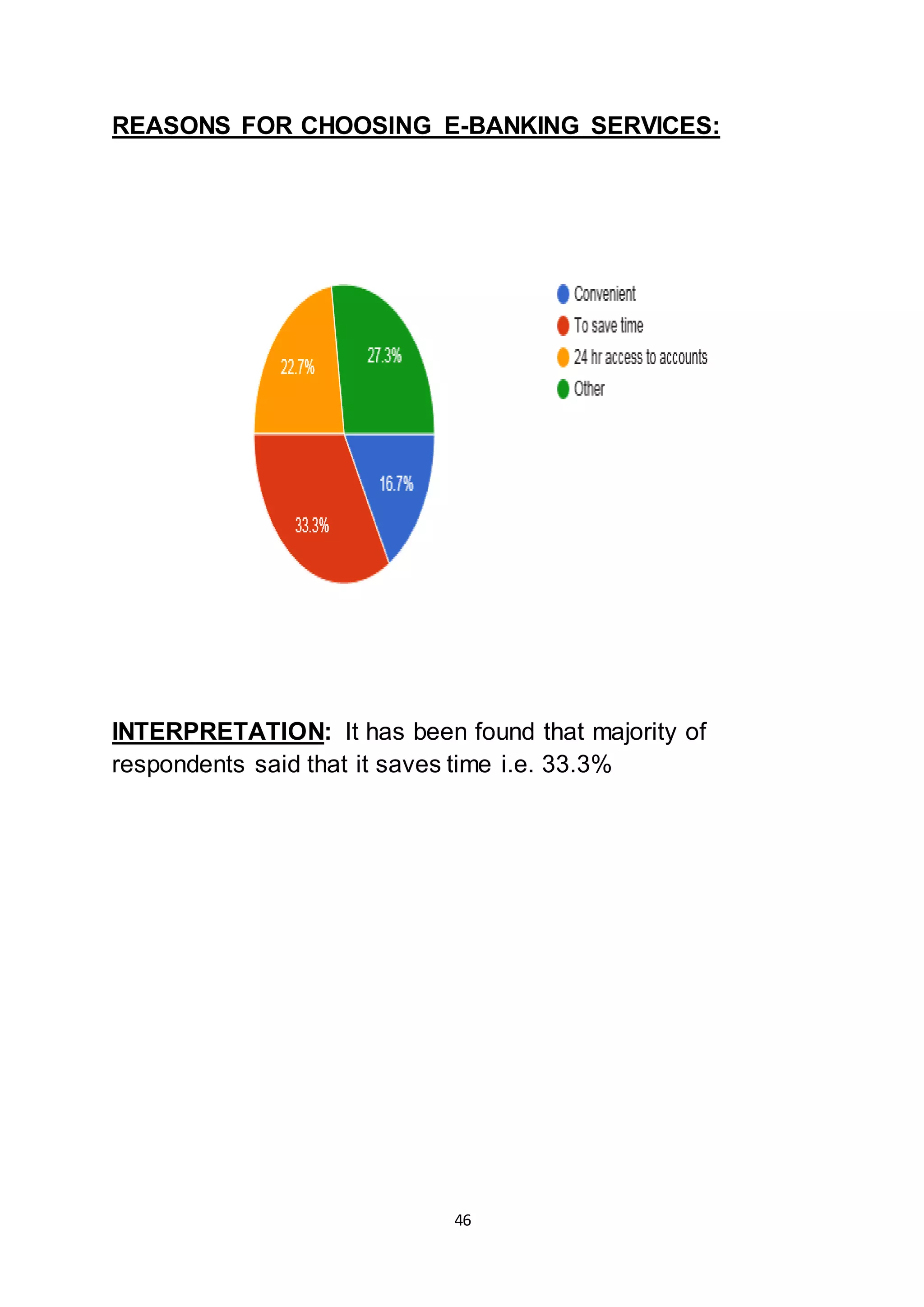 46
REASONS FOR CHOOSING E-BANKING SERVICES:
INTERPRETATION: It has been found that majority of
respondents said that it saves time i.e. 33.3%
 