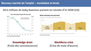 Nouveau marché de l’emploi – mondialisé et tendu
58.6 millions de baby-boomers partent en retraite d’ici 2030 (US)
Workforce crisis
(Crise de main d’œuvre)
Knowledge drain
(Fuite des connaissances)
 