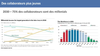 Des collaborateurs plus jeunes
2030 – 75% des collaborateurs sont des millenials
 
