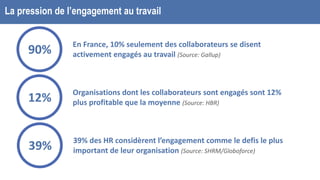 La pression de l’engagement au travail
En France, 10% seulement des collaborateurs se disent
activement engagés au travail (Source: Gallup)90%
Organisations dont les collaborateurs sont engagés sont 12%
plus profitable que la moyenne (Source: HBR)12%
39%
39% des HR considèrent l’engagement comme le defis le plus
important de leur organisation (Source: SHRM/Globoforce)
 