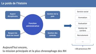 Aujourd’hui encore,
la mission principale et la plus chronophage des RH
Le poids de l’histoire
Fonction
administrative
Gestion de la
paie
Gestion des
contrats
Aspect
disciplinaire
Respect du
droit de travail Recrutement
Evaluation
Gestion de
carrière
Formation
Service social
...
≈30 processus RH
 