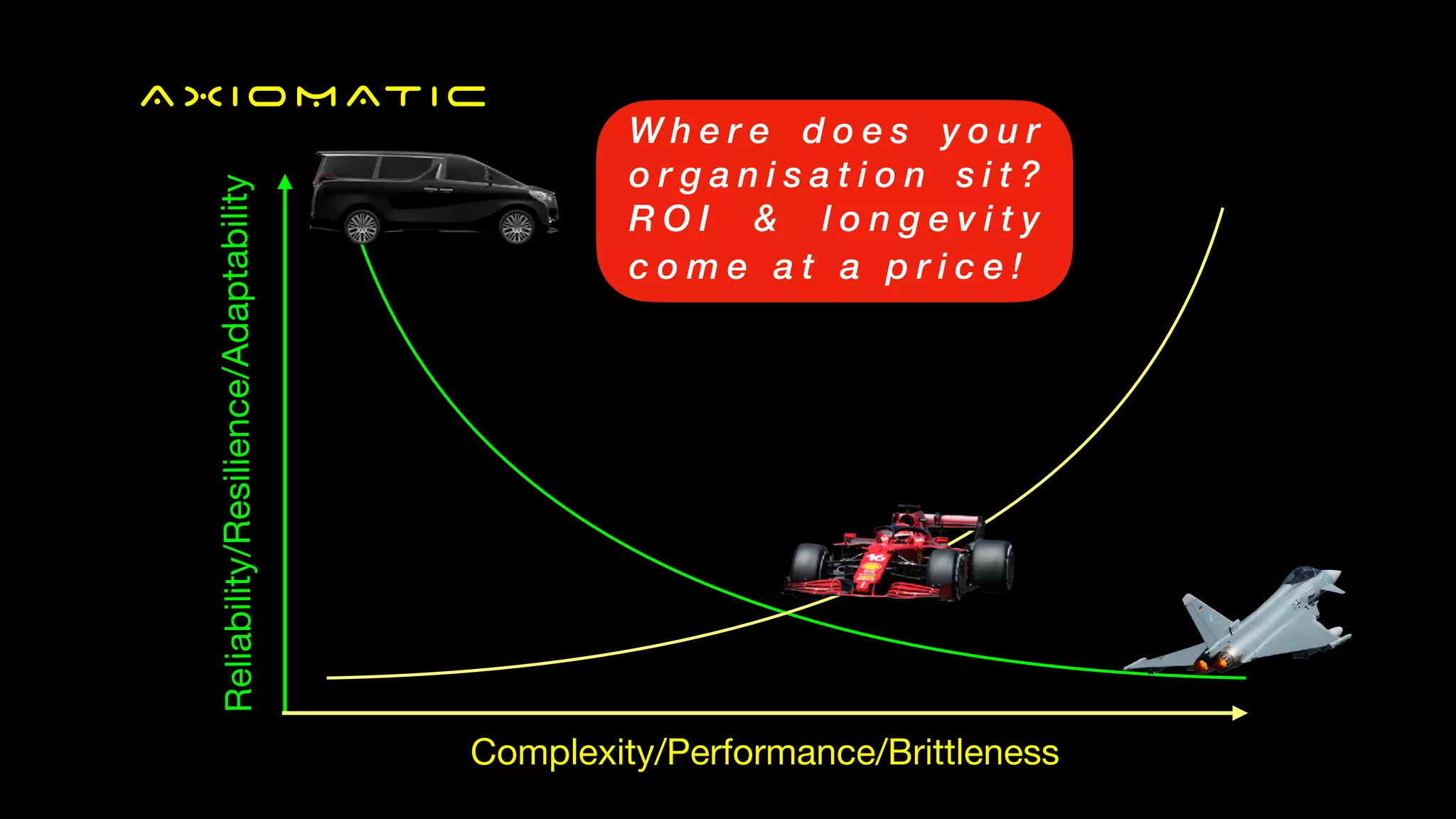 A X I O M AT I C
Complexity/Performance/Brittleness
Re
liab
ility
/Re
silie
nce
/Ad
apt
abi
lity
W h e r e d o e s y o u r
o r g a n i s a t i o n s i t ?
R O I & l o n g e v i t y
c o m e a t a p r i c e !
 