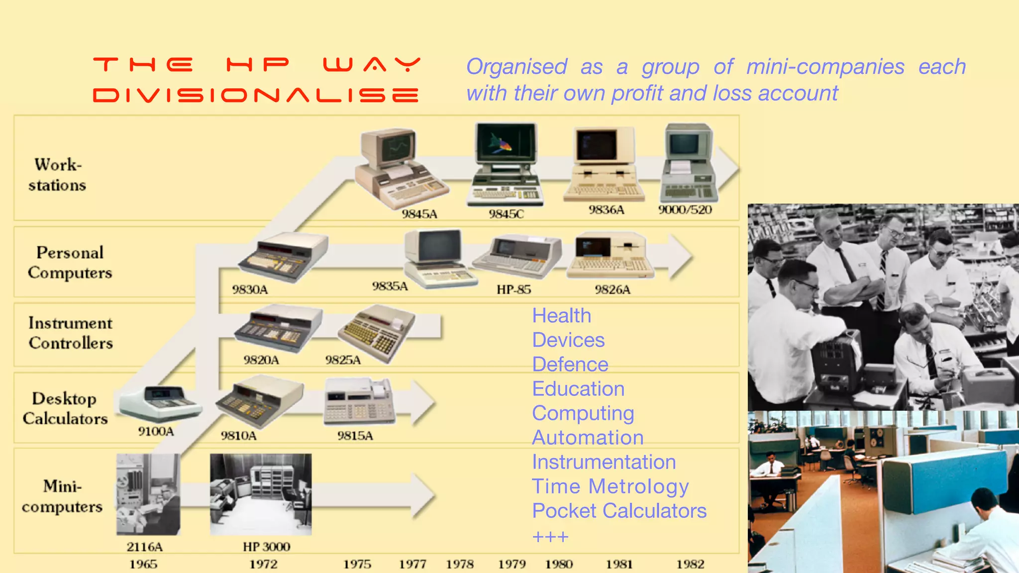 Organised as a group of mini-companies each
with their own pro
fi
t and loss account
T H E H P W A Y
Divisionalise
Health
Devices
Defence
Education
Computing
Automation
Instrumentation
Time Metrology
Pocket Calculators
+++
 