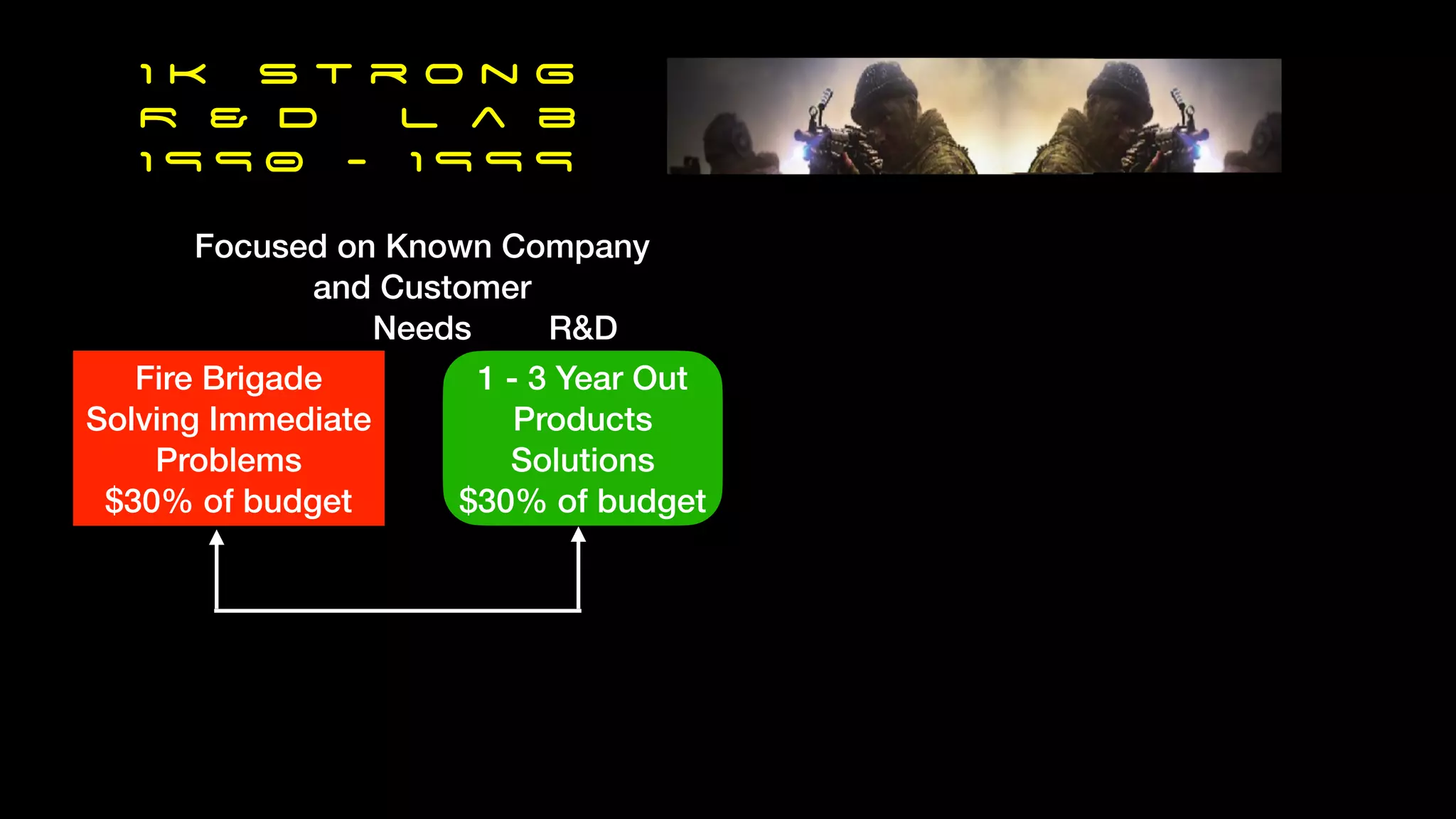 1 k s t r o n g
R & D L a b
1 9 9 0 - 1 9 9 9
Fire Brigade
Solving Immediate
Problems
$30% of budget
3 - 7 Year Out
Products Services
Solutions
$25% of budget
1 - 3 Year Out
Products
Solutions
$30% of budget $10% of budget
Skunk Works
$5% of
budget
Funded Academic R&D
Education,Training, Visiting
Academics +PhD Students
Staff Exchange Abroad
R&D
R&D
R&D
Focused on Known Company
and Customer
Needs
Industry
Links
.gov
Links
 