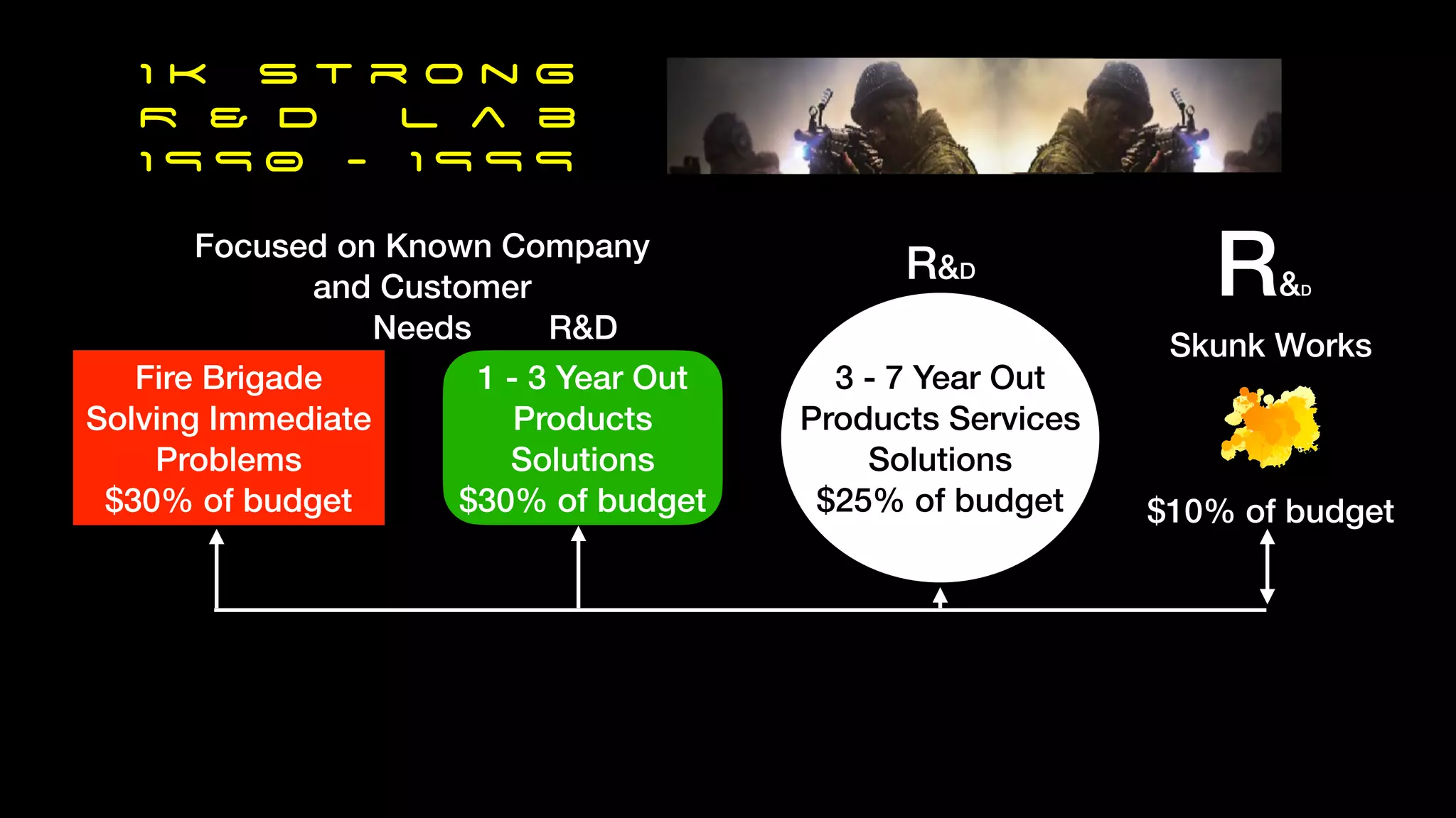1 k s t r o n g
R & D L a b
1 9 9 0 - 1 9 9 9
Fire Brigade
Solving Immediate
Problems
$30% of budget
3 - 7 Year Out
Products Services
Solutions
$25% of budget
1 - 3 Year Out
Products
Solutions
$30% of budget $10% of budget
Skunk Works
$5% of
budget
Funded Academic R&D
Education,Training, Visiting
Academics +PhD Students
Staff Exchange Abroad
R&D
R&D
R&D
Focused on Known Company
and Customer
Needs
Industry
Links
.gov
Links
 
