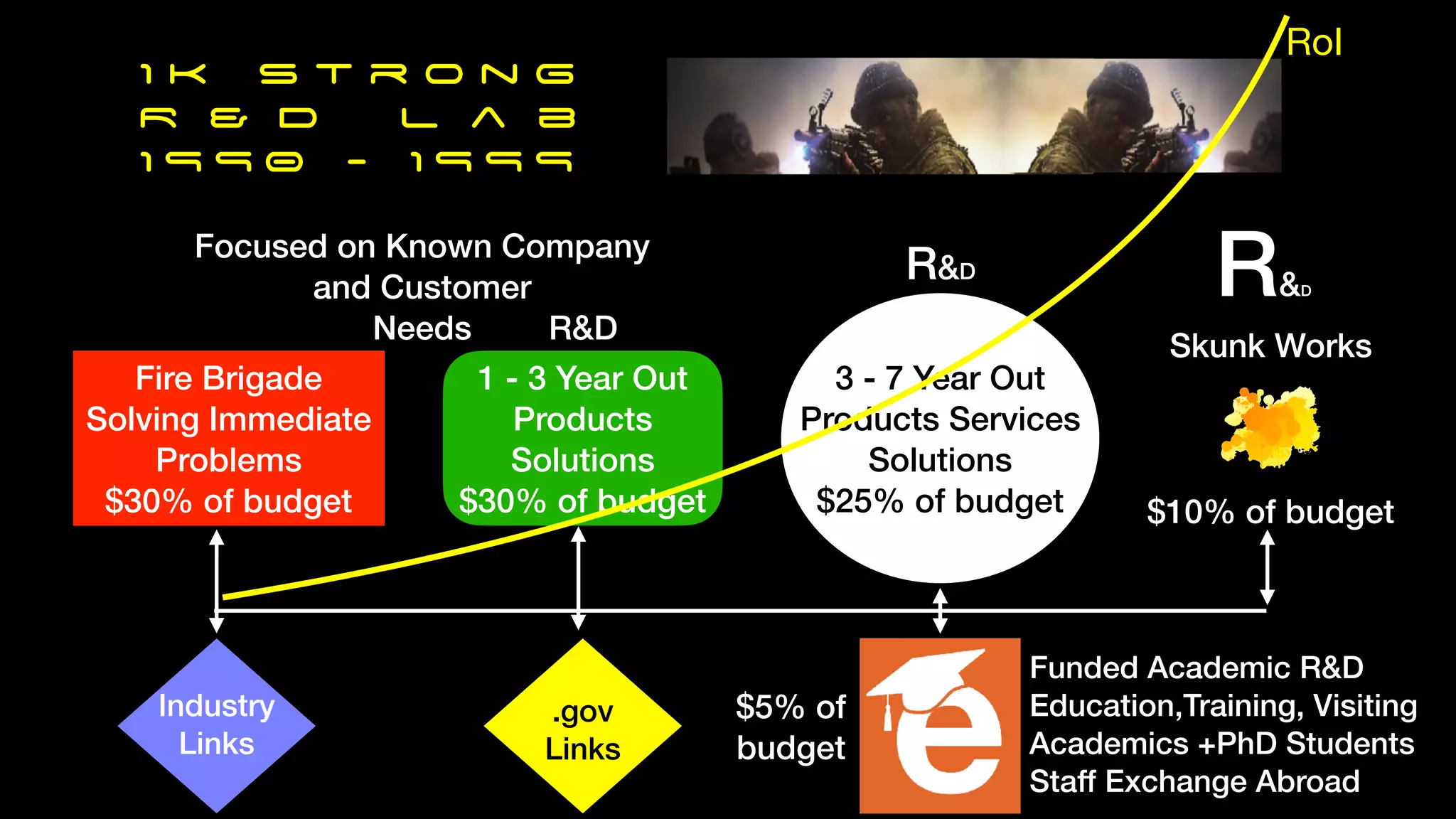 1 k s t r o n g
R & D L a b
1 9 9 0 - 1 9 9 9
Fire Brigade
Solving Immediate
Problems
$30% of budget
3 - 7 Year Out
Products Services
Solutions
$25% of budget
1 - 3 Year Out
Products
Solutions
$30% of budget $10% of budget
Skunk Works
$5% of
budget
Funded Academic R&D
Education,Training, Visiting
Academics +PhD Students
Staff Exchange Abroad
R&D
R&D
R&D
Focused on Known Company
and Customer
Needs
Industry
Links
.gov
Links
RoI
 
