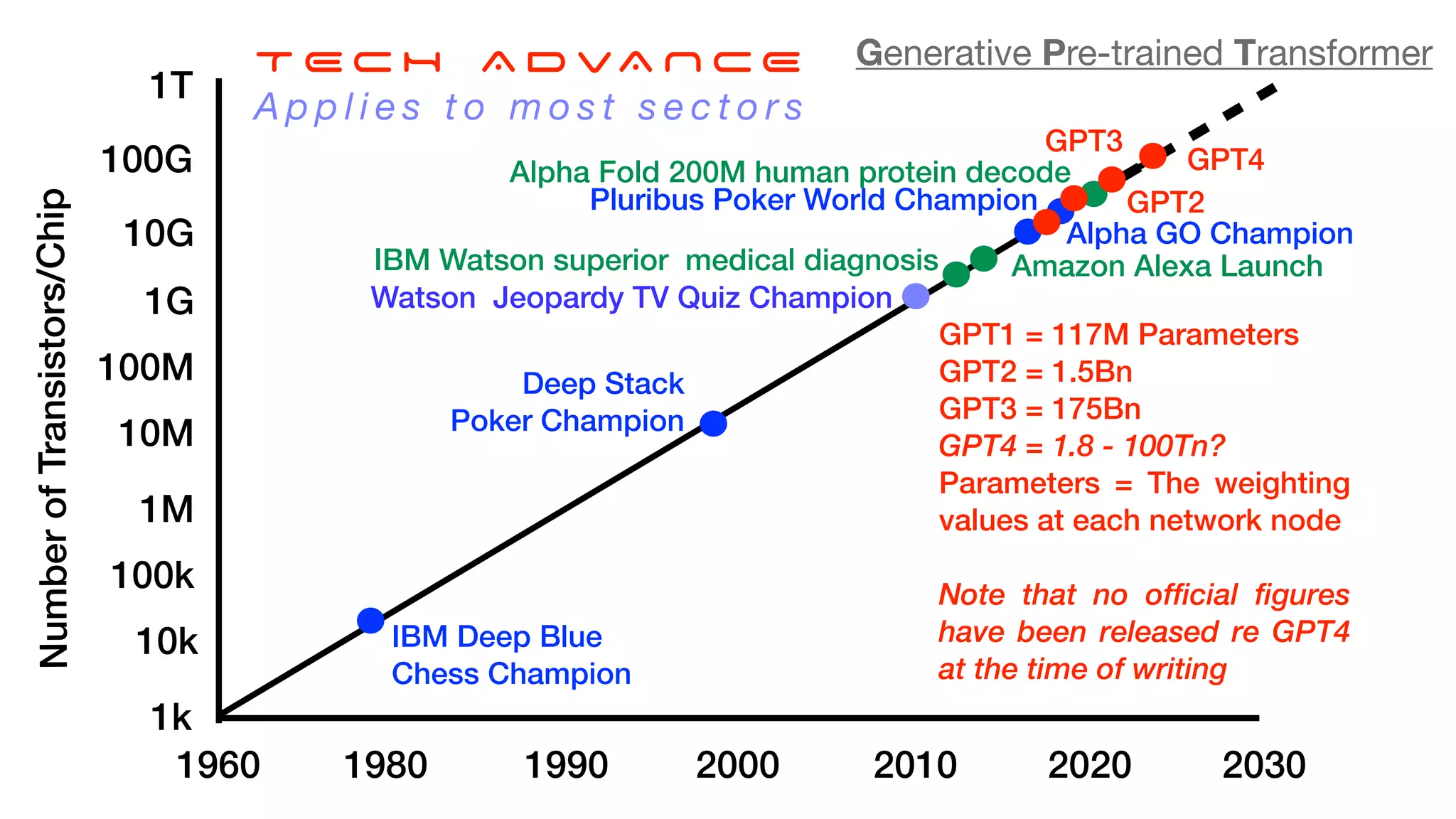 2010 2020 2030
2000
1990
1980
1960
1k
10k
100k
1M
10M
100M
1G
10G
100G
1T
IBM Deep Blue
Chess Champion
Alpha GO Champion
Deep Stack
Poker Champion
Pluribus Poker World Champion
Alpha Fold 200M human protein decode
Amazon Alexa Launch
Watson Jeopardy TV Quiz Champion
IBM Watson superior medical diagnosis
GPT3
GPT2
GPT1 = 117M Parameters
GPT2 = 1.5Bn
GPT3 = 175Bn
GPT4 = 1.8 - 100Tn?
Parameters = The weighting
values at each network node
Note that no official figures
have been released re GPT4
at the time of writing
GPT4
Num
ber
of
Tran
sist
ors
/Ch
ip T E C H A D VA N C E
A p p l i e s t o m o s t s e c t o r s
Generative Pre-trained Transformer
 