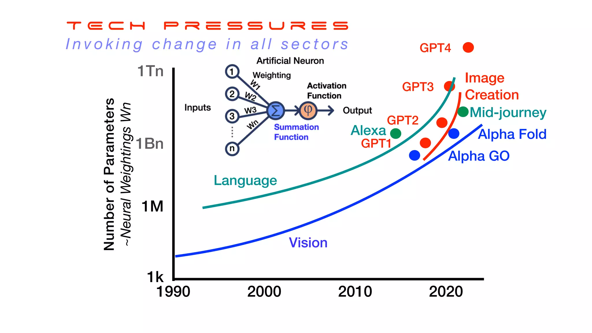 1Bn
1Tn
2000 2010 2020
Language
Vision
Image
Creation
Number
of
Parameters
~Neural
Weightings
Wn
1k
1M
GPT2
GPT3
GPT4
1990
GPT1
Alexa Alpha Fold
Alpha GO
Mid-journey
T E C H P r e s s u r e S
I n v o k i n g c h a n g e i n a l l s e c t o r s
 