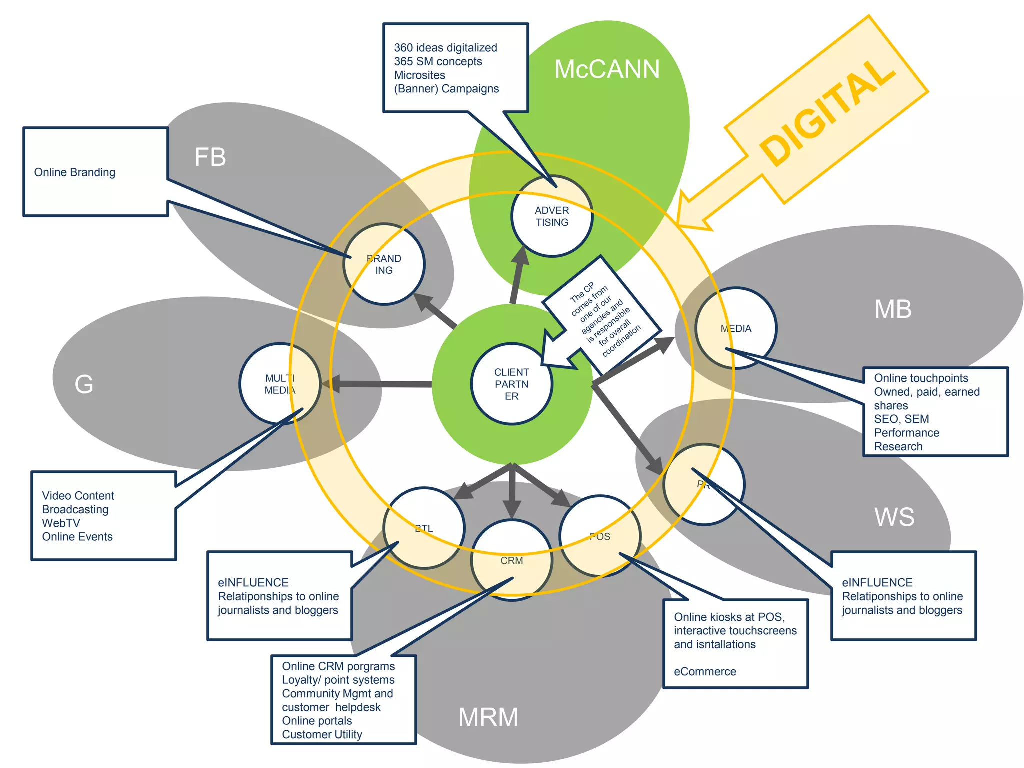 360 ideasdigitalized365 SM conceptsMicrosites(Banner) CampaignsMcCANNDIGITALOnline BrandingFBADVERTISINGBRANDINGThe CP comesfrom one of ouragencies and isresponsible for overall coordinationMEDIAMBCLIENT PARTNERMULTIMEDIAGOnline touchpointsOwned, paid, earnedsharesSEO, SEMPerformanceResearchPRVideo ContentBroadcastingWebTVOnline EventsBTLPOSWSCRMeINFLUENCERelatiponships to online journalists and bloggerseINFLUENCERelatiponships to online journalists and bloggersOnline kiosks at POS, interactive touchscreens and isntallationseCommerceOnline CRM porgramsLoyalty/ point systemsCommunityMgmt and customer  helpdeskOnline portalsCustomer UtilityMRM