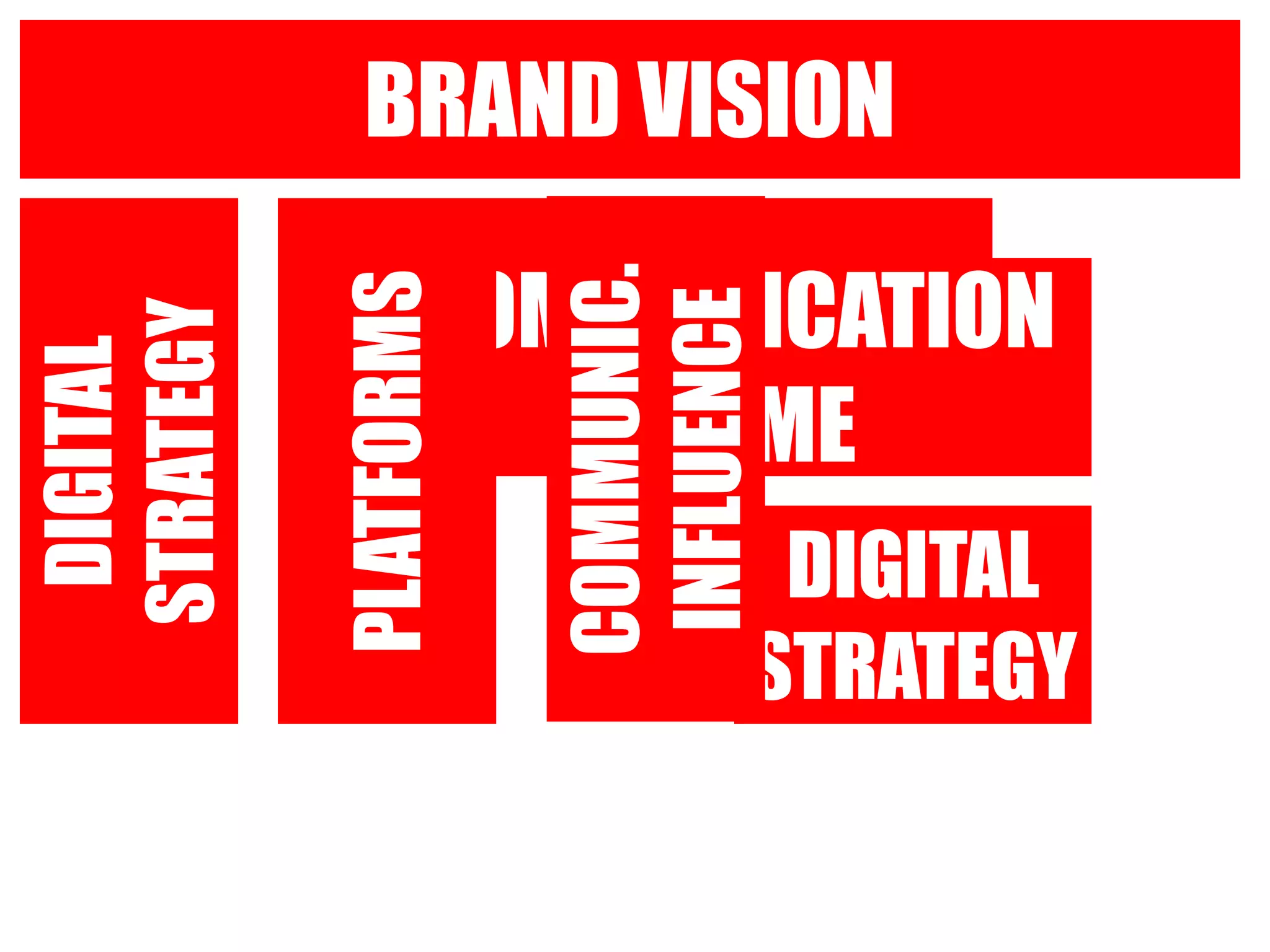 BRAND VISIONSTRATEGYCOMMUNICATION THEMECOMMUNIC. INFLUENCEDIGITAL STRATEGYPLATFORMSDIGITAL STRATEGY