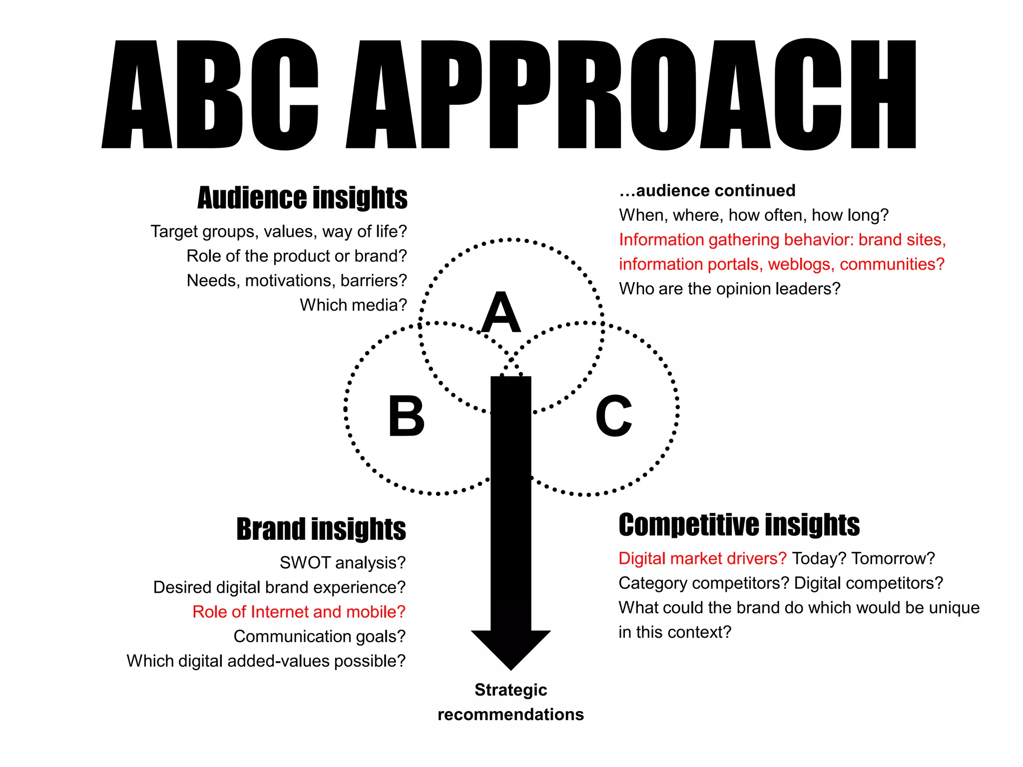 ABC APPROACHAudience insightsTarget groups, values, way of life?Role of the product or brand?Needs, motivations, barriers?Which media? …audience continuedWhen, where, how often, how long?Information gathering behavior: brand sites, information portals, weblogs, communities? Who are the opinion leaders?ACBCompetitive insightsDigital market drivers? Today? Tomorrow?Category competitors? Digital competitors?What could the brand do which would be unique in this context?Brand insightsSWOT analysis?Desired digital brand experience?Role of Internet and mobile?Communication goals?Which digital added-values possible?Strategic recommendations