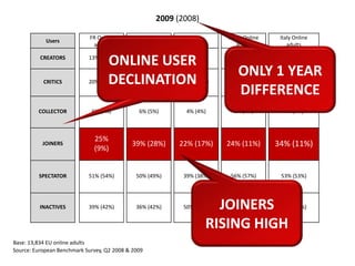 2009 (2008)ONLINE USER DECLINATIONONLY 1 YEAR DIFFERENCEJOINERS RISING HIGHBase: 13,834 EU online adultsSource: European Benchmark Survey, Q2 2008 & 2009