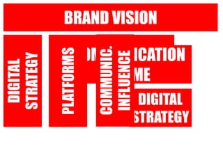 BRAND VISIONSTRATEGYCOMMUNICATION THEMECOMMUNIC. INFLUENCEDIGITAL STRATEGYPLATFORMSDIGITAL STRATEGY