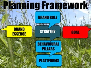 Planning Framework<br />BRAND ROLE<br />BRAND ESSENCE<br />STRATEGY<br />GOAL<br />BEHAVIOURAL PILLARS<br />PLATTFORMS<br />