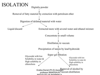 ISOLATION                Digitalis powder

      Removal of fatty material by extraction with petroleum ether


              Digestion of defatted material with water


  Liquid discard                  Extracted more with several water and ethanol mixture

                                           Concentrate to small volume


                                             Distillation in vaccum

                                 Precipitation of tannin by lead hydroxide

                                             Super gel filtration
                   Glycoside with low
                                                                    Glycoside with low
                   Solubility in water &                            Solubility in water &
                   High solubility in                               High solubility in
                   chloroform                                       chloroform

                                                          Removal of alcohol by
                               Kratika Daniel (Ph.D) Assistant
                                   professor MANDSAUR Vaccum     distillation
 