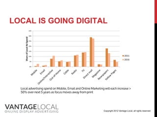 LOCAL IS GOING DIGITAL
                               35%


                               30%
     Share of Local Ad Spend




                               25%


                               20%


                               15%


                               10%                                                  2011
                                                                                    2016
                               5%


                               0%




  Local advertising spend on Mobile, Email and Online Marketing will each increase >
  50% over next 5 years as focus moves away from print




                                                               Copyright 2012 Vantage Local, all rights reserved
 