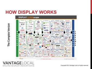 HOW DISPLAY WORKS
The Complex Version




                      Copyright 2012 Vantage Local, all rights reserved
 