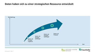 © Fraunhofer · Seite 11
Daten haben sich zu einer strategischen Ressource entwickelt
Zeit
Wertbeitrag
Daten als
Prozess-
ergebnis
Daten als
Prozess-
befähiger
Daten als
Produkt-
befähiger
Daten als
Produkt
 