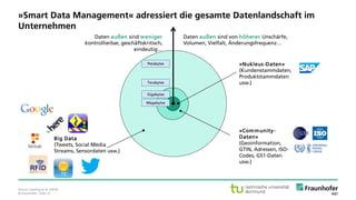 © Fraunhofer · Seite 12
Source: Leveling et al. (2014).
»Smart Data Management« adressiert die gesamte Datenlandschaft im
Unternehmen
Daten außen sind von höherer Unschärfe,
Volumen, Vielfalt, Änderungsfrequenz…
Daten außen sind weniger
kontrollierbar, geschäftskritisch,
eindeutig…
»Nukleus-Daten«
(Kundenstammdaten,
Produktstammdaten
usw.)
»Community-
Daten«
(Geoinformation,
GTIN, Adressen, ISO-
Codes, GS1-Daten
usw.)
Big Data
(Tweets, Social Media
Streams, Sensordaten usw.)
Megabytes
Gigabytes
Terabytes
Petabytes
 
