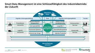© Fraunhofer · Seite 13
Legend: Informationsfluss; Materialfluss.
Smart Data Management ist eine Schlüsselfähigkeit des Industriebetriebs
der Zukunft
Öffentliche
Daten
Wertschöpfungs-
netzwerk
Konsumenten-
Services
Industrielle
Services
Losgröße 1
Ende-zu-Ende-
Kundenprozess
Geschäftsökosysteme
Hybride Produkte
Smart Data
Management
Interoperabilität
Mensch-Roboter-
Kooperation
Autonome Systeme
Internet der Dinge
Kunde
Produtkions-
netzwerke
Logistik-
netzwerke
Digitale LeistungsangeboteDataDigitale Leistungserstellung
 