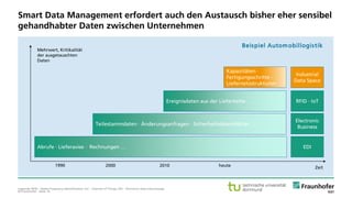 © Fraunhofer · Seite 14
Beispiel Automobillogistik
Smart Data Management erfordert auch den Austausch bisher eher sensibel
gehandhabter Daten zwischen Unternehmen
Abrufe · Lieferavise · Rechnungen …
Teilestammdaten · Änderungsanfragen · Sicherheitsdatenblätter …
Ereignisdaten aus der Lieferkette …
Kapazitäten ·
Fertigungsschritte ·
Liefernetzstrukturen
EDI
Electronic
Business
RFID · IoT
Industrial
Data Space
Zeit
Mehrwert, Kritikalität
der ausgetauschten
Daten
1990 2000 2010 heute
Legende: RFID – Radio-Frequency Identification; IoT – Internet of Things; EDI – Electronic Data Interchange.
 