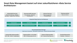 © Fraunhofer · Seite 16
Legende: ERP – Enterprise Resource Planning; MES – Manufacturing Execution Systems ; SCADA – Supervisory Control and Data Acquisition; EDI –
Electronic Data Interchange.
Smart Data Management basiert auf einer zukunftssicheren »Data Service
Architecture«
Industrielle Datenquellen
ERP  MES  SCADA  Ereignisdaten
Datenquellen zu Kunden
CRM  Kundenprogramme etc.
Soziale Netzwerke
Facebook  Twitter etc.
Cloud-based Data Storage
Data Source Connectors  Data Space Infrastructure  Shared Information Model
Industrial Data Service Architecture
Datenqualitätssicherung Mapping/Transformation Integration/Aggregation Data Provenance …
Datenanalyse Data Mining Visualisierung Datenbereitstellung …
Industrielle Services
Präventive Wartung  Modular
Montage  »Supply Chain Visibility«
Kommerzielle Services
Finanzdienste  Mobilität 
Kundendienst
Interne Services
Daten als generelle
Prozessbefähiger
Datenprodukte
Data as a Service
Externe Datenquellen
EDI  Industrial Data Space etc.
 