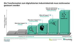 © Fraunhofer · Seite 19
Schuh, G.; Anderl, R.; Gausemeier, J.; ten Hompel, M.; Wahlster, W (Eds.):
Industrie 4.0 Maturity Index, acatech STUDY 2017. Originalsprache beibehalten.
Die Transformation zum digitalisierten Industriebetrieb muss stufenweise
gesteuert werden
Industrie4.0MaturityLevel
BusinessValue
AdaptabilityPredictabilityTransparencyVisibility
What does happen?
»Seeing«
Industrie 4.0
Development Path
Computerisation Connectivity
Industry 3.0 Industry 4.0
Why does it happen?
»Understanding«
What will happen?
»Being prepared«
How can autonomous
reaction take place?
»Self-optimizing«
 
