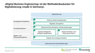 © Fraunhofer · Seite 20
Quelle: Otto et al. (2015).
»Digital Business Engineering« ist der Methodenbaukasten für
Digitalisierung »made in Germany«
Digitalisierung
Datenzentrierte Geschäftslösungen
Strategische Perspektive
Prozessperspektive
System- und
Softwareperspektive
Ende-zu-Ende-Kundenprozess
Digitales »Ecosystem«
Datenzentrierte Produkte und Dienstleistungen
Digitale Fähigkeiten
(»Digital Capabilities«)
Datenarchitektur und
»Data Value Chain«
Digitale Technologiearchitektur
1
2
3
4 5
6
 