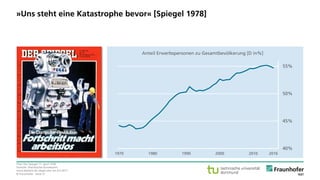 © Fraunhofer · Seite 21
Titel: Der Spiegel 17. April 1978
Statistik: Statistisches Bundesamt
www.destatis.de, abgerufen am 8.4.2017
»Uns steht eine Katastrophe bevor« [Spiegel 1978]
40%
45%
50%
55%
201620102000199019801970
Anteil Erwerbspersonen zu Gesamtbevölkerung [D in%]
 